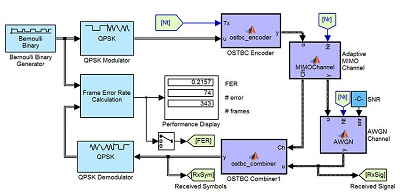 Simulation of digital communication systems BSc course