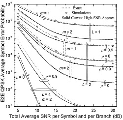 End-to-end ASEP of QPSK vs. SNR for a dual-hop system with MRC and least-squares estimation.