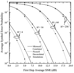 <em>M</em>-ary QAM ASEP for dual-hop DF MIMO relay systems with orthogonal STBC under correlated Rayleigh.
