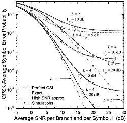 QPSK average symbol error probability vs. the average SNR for Rayleigh fading and different values of average pilot-to-noise ratios (PNR).