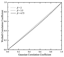 Weibull correlation as a function of the Gaussian correlation coefficient.