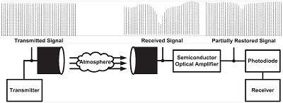 SOA-assisted optical wireless system